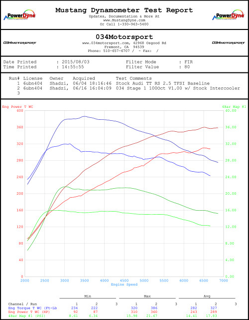 Audi TTRS 2.5 TFSI Stage 1 ECU Upgrade Performance Software