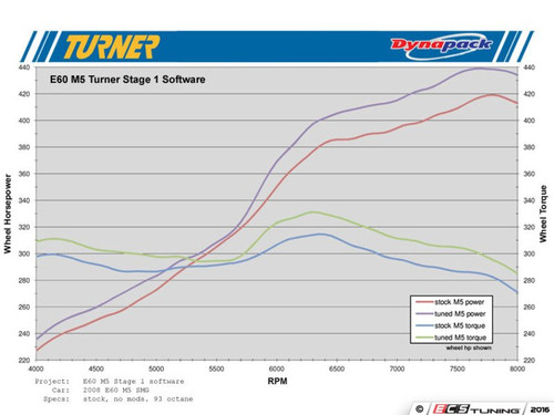Turner Motorsport Stage 1 Performance Software - 91 octane/8250 rev limiter