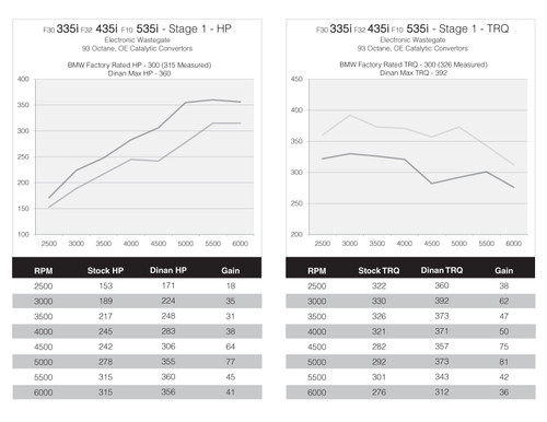 DINANTRONICS Performance Tuner Stage 1 for BMW F32 F33 F36 435i