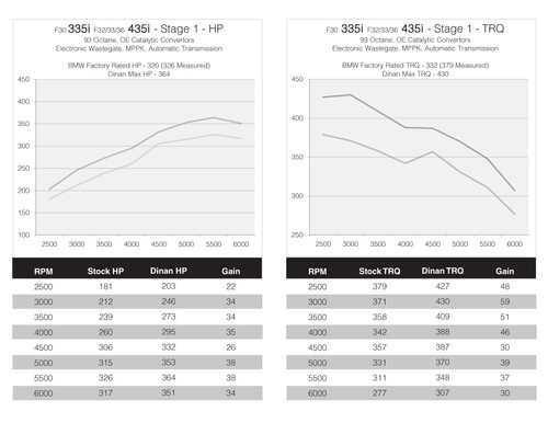 DINANTRONICS Performance Tuner Stage 1 for BMW F15 X5 35i F16 X6 35i (MPPK)