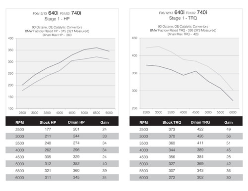 DINANTRONICS Performance Tuner Stage 1 for BMW F06 F12 F13 640i F01 F02 740i (EWG)