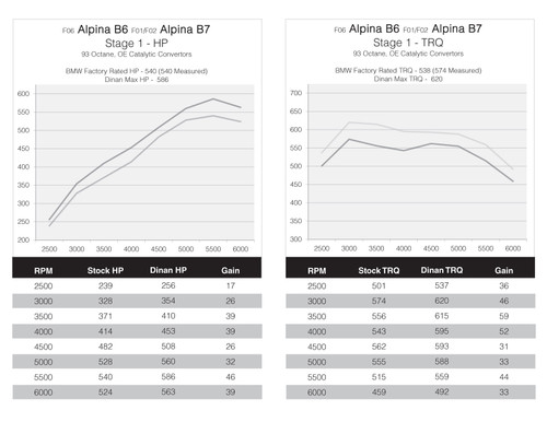 DINANTRONICS Performance Tuner Stage 1 for BMW F01 F02 Alpina B7