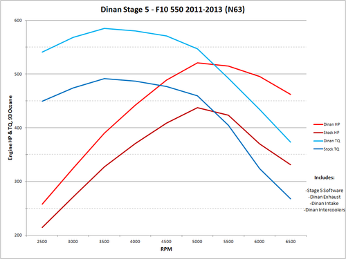 Dinan Stage 5 Performance Software Upgrade for BMW F07 F10 550i & xDrive