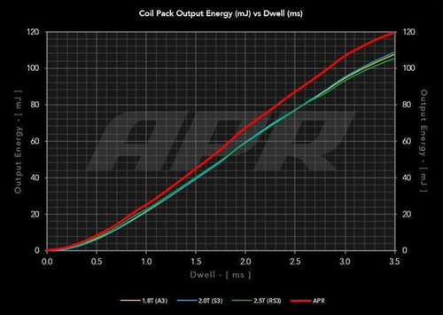 APR High Performance Ignition Tune Up (Single)