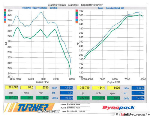 Turner Motorsport Stage 1 Performance Software - 93 Octane