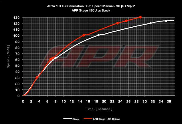 APR 1.8T TSI EA888 GEN3 ECU UPGRADE (MK6 JETTA / B7 PASSAT /  MK2 BEETLE)