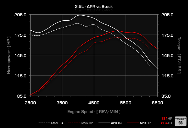 2.5L Inline 5 Port Injected Naturally Aspirated Engine Single Program Only ECU