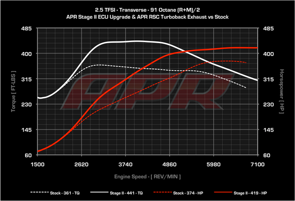 Stage 2 Upgrade - 2.5 Turbo Inline 5 Direct Injected Engine Single Program Only ECU