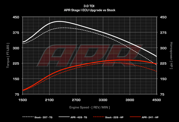 3.0 TDI ROW Diesel Engine Single Program