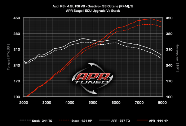 4.2L Direct Injected Naturally Aspirated R8 Engine Single Program Only ECU