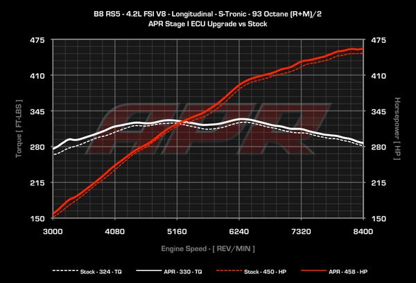 4.2L Direct Injected Naturally Aspirated RS4/S5 Engine Single Program Only ECU