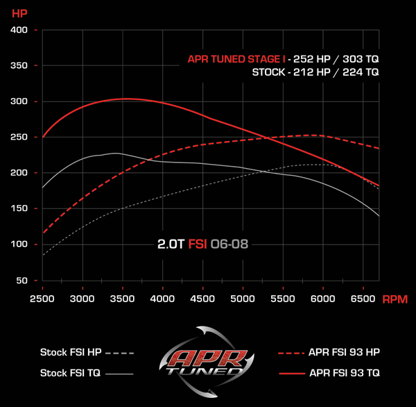 APR 2.0T EA113 UPGRADE (MK5 GTI / JETTA / AUDI MK2 A3 / B7 A4 / MK2 TT)