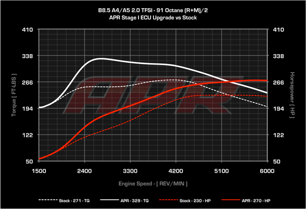 APR 2.0TSI EA888 GEN2 ECU UPGRADE (AUDI B8.5 A4 / ALLROAD / A5 / C7 A6)