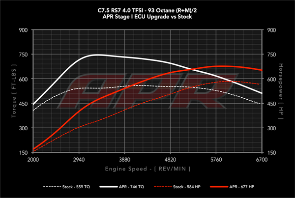 APR RS7 4.0T V8 ECU UPGRADE