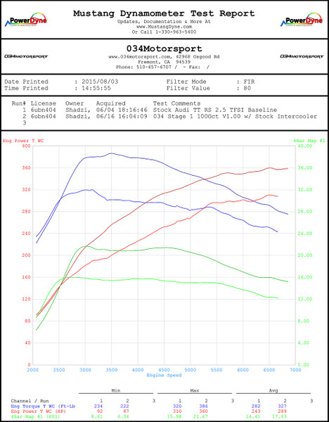 Audi TTRS 2.5 TFSI Stage 1 ECU Upgrade Performance Software