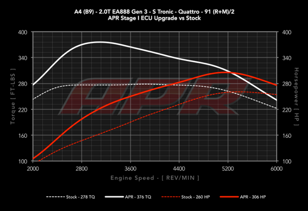 APR 2.0T Stage 1 ECU Upgrade