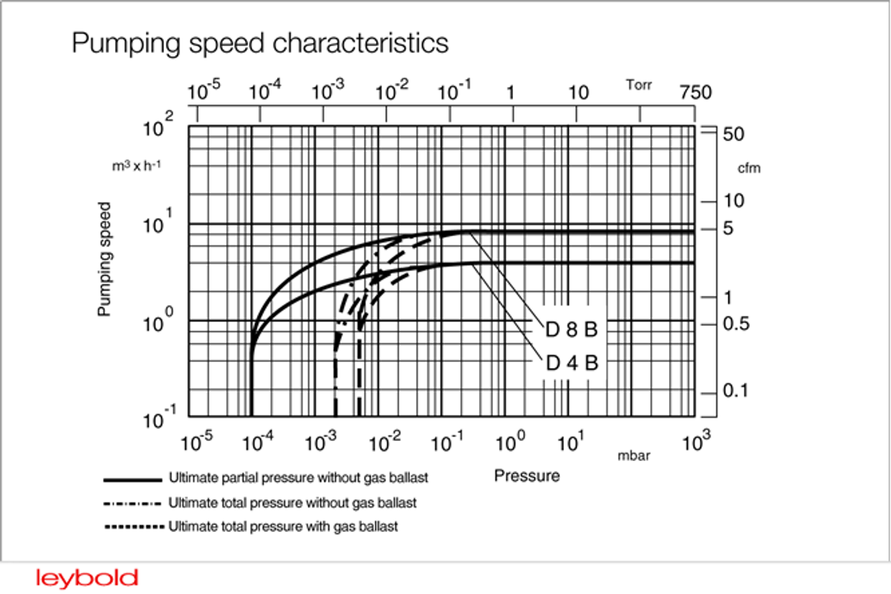 Leybold D4B Vacuum Pump-NEW 11245