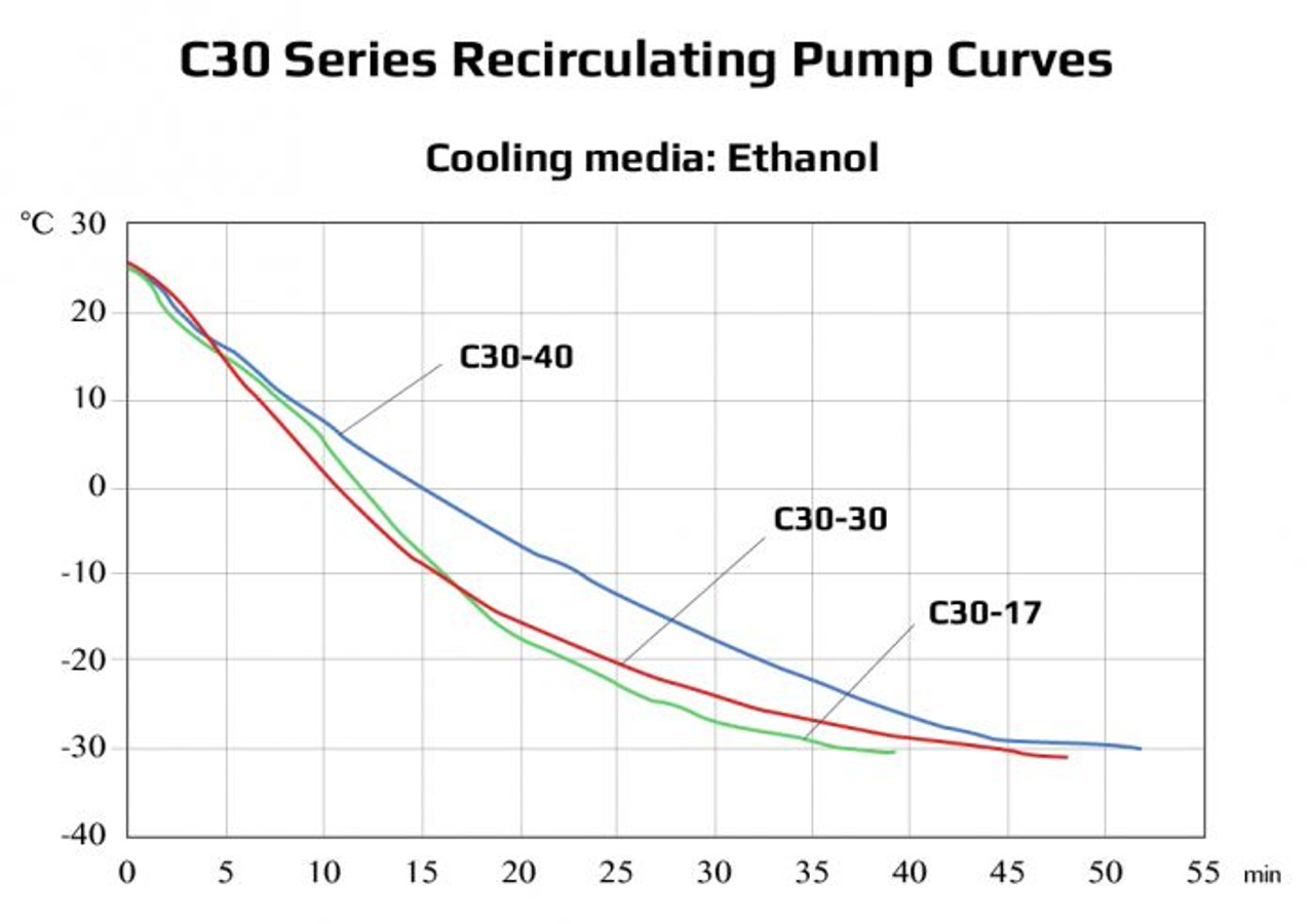 -30°C 30L Recirculating Chiller With 20L/Min Centrifugal Pump