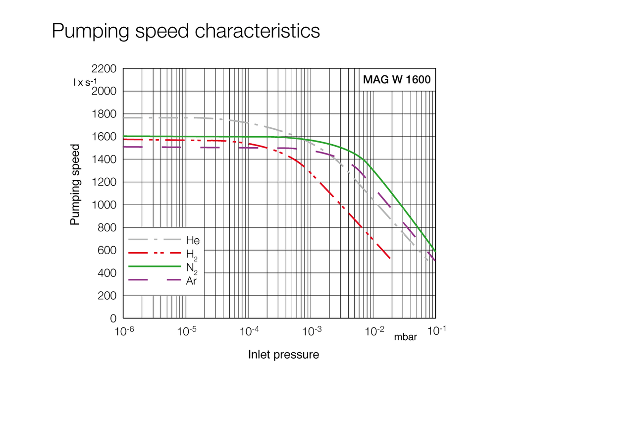 TURBOVAC MAG W 1600 iP - PLC Interfaces with Bottom Frequency converter position