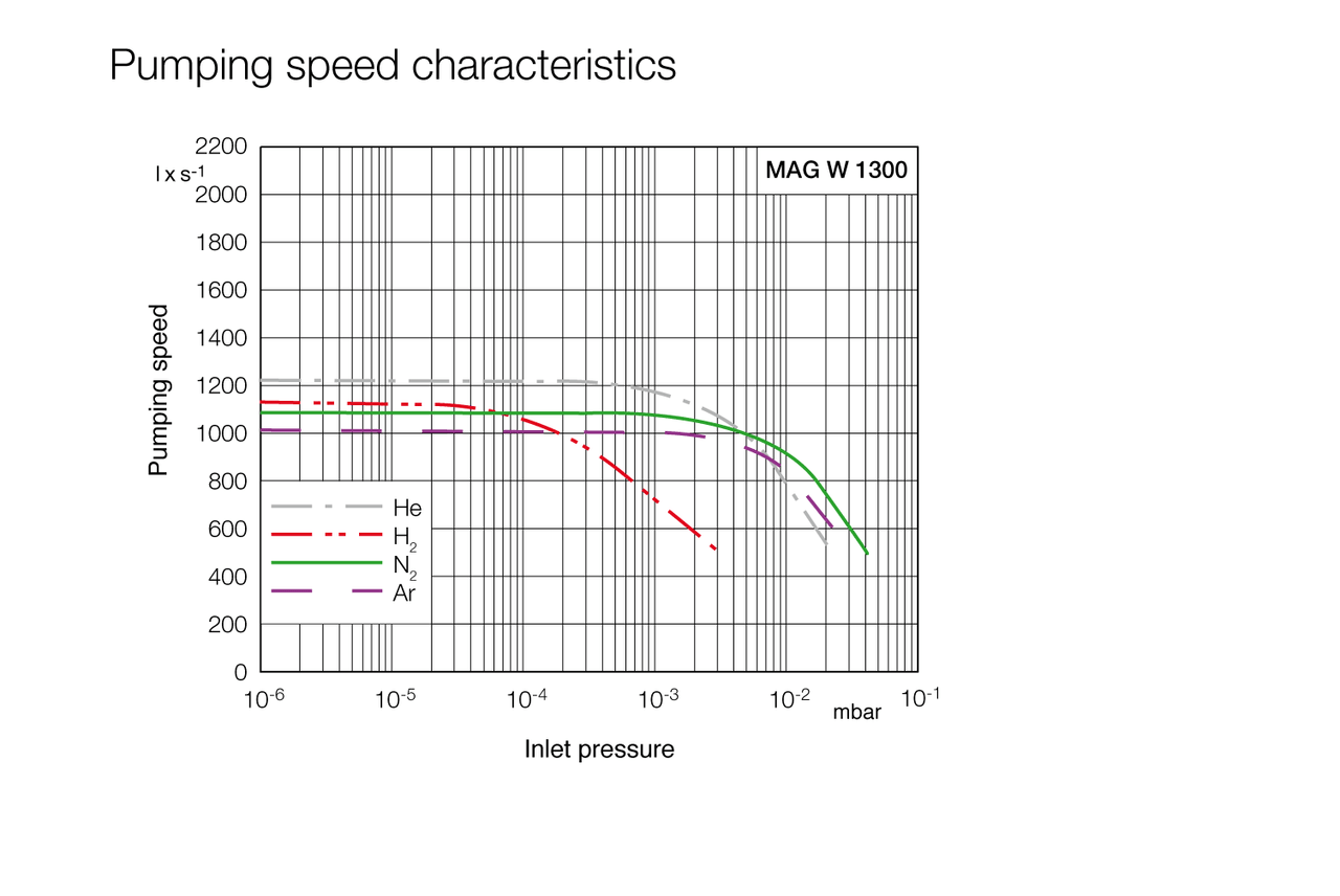 TURBOVAC MAG W 1300 iP - DN 200 ISO-F - PLC Interfaces with Bottom Frequency converter position