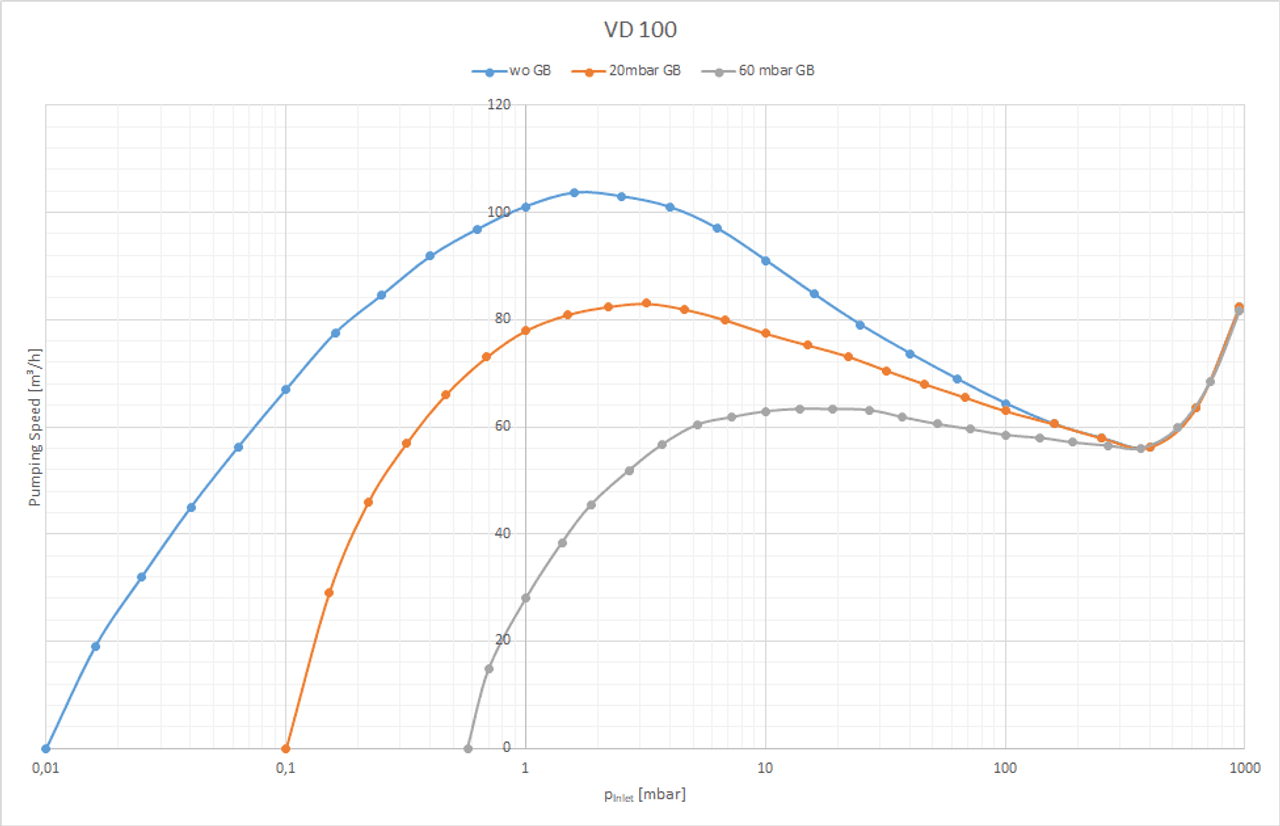 VARODRY VD 100 60 HZ, 200/380 v,with purge gas module