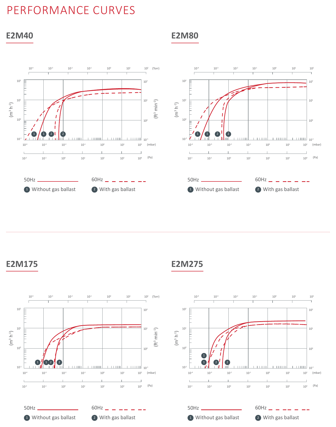 Edwards E2M40 performance curve
