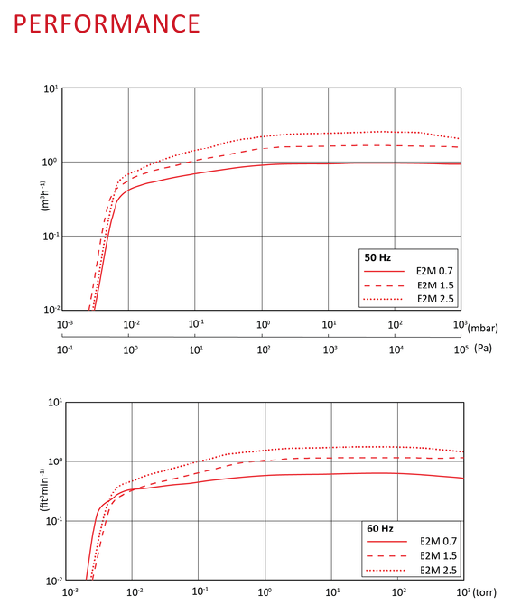 Edwards E2M1.5 performance curve