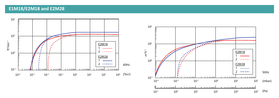 Edwards E2M28 performance curve