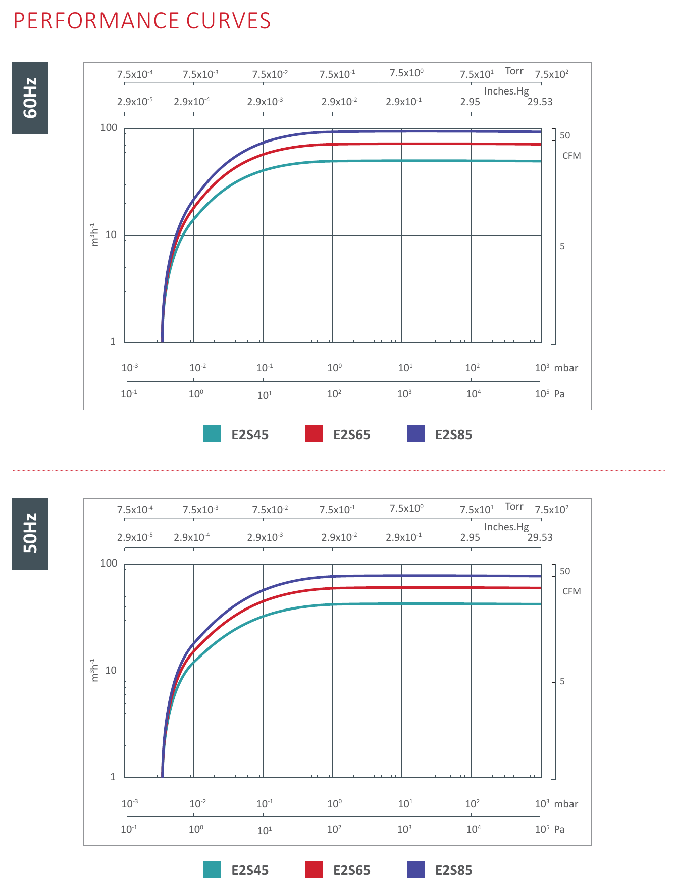 Edwards E2S85 performance curve