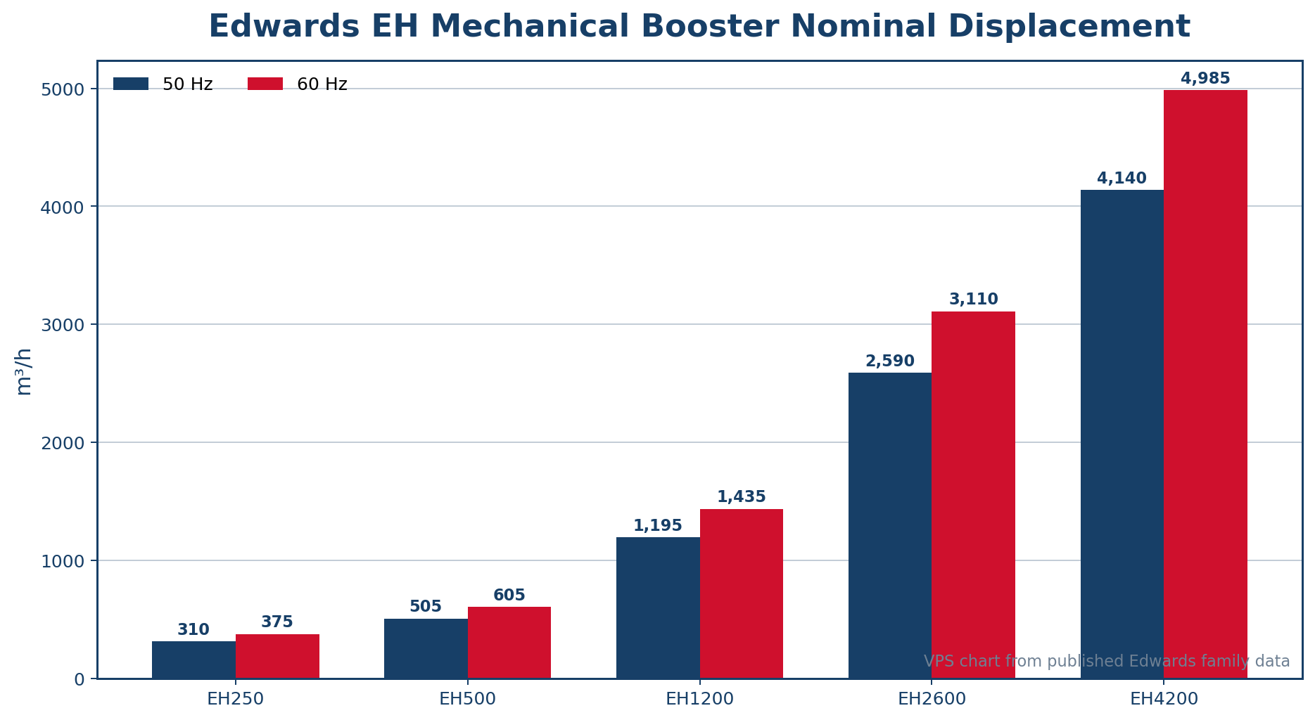 Edwards EH mechanical booster nominal displacement chart
