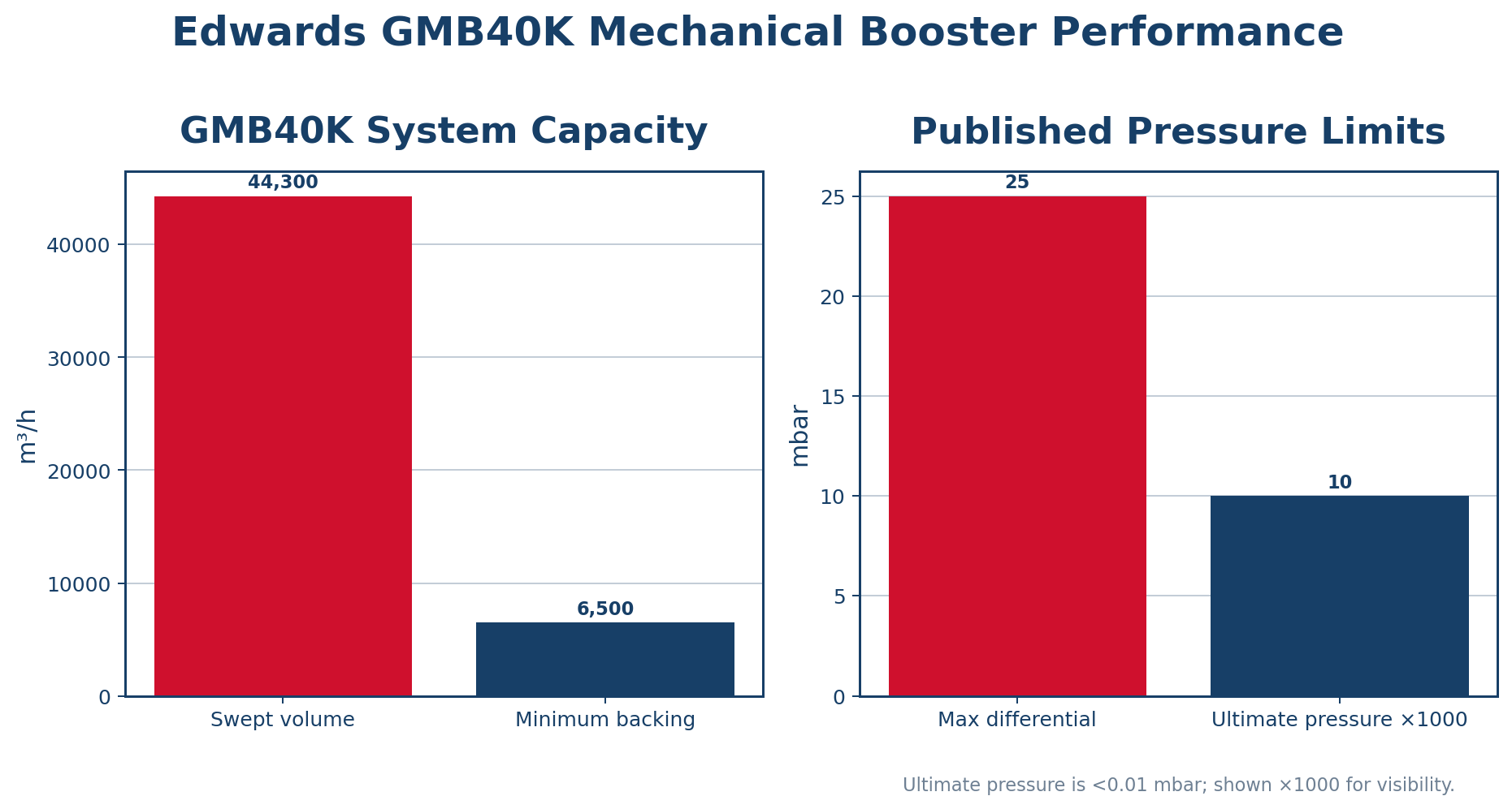 Edwards GMB40K capacity and backing requirement chart