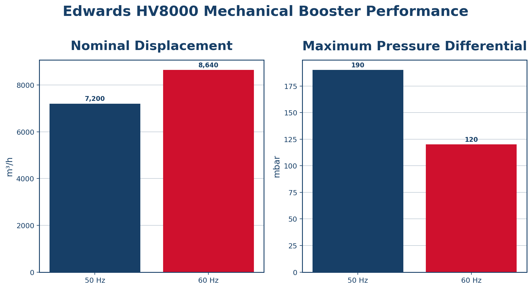 Edwards HV8000 performance chart