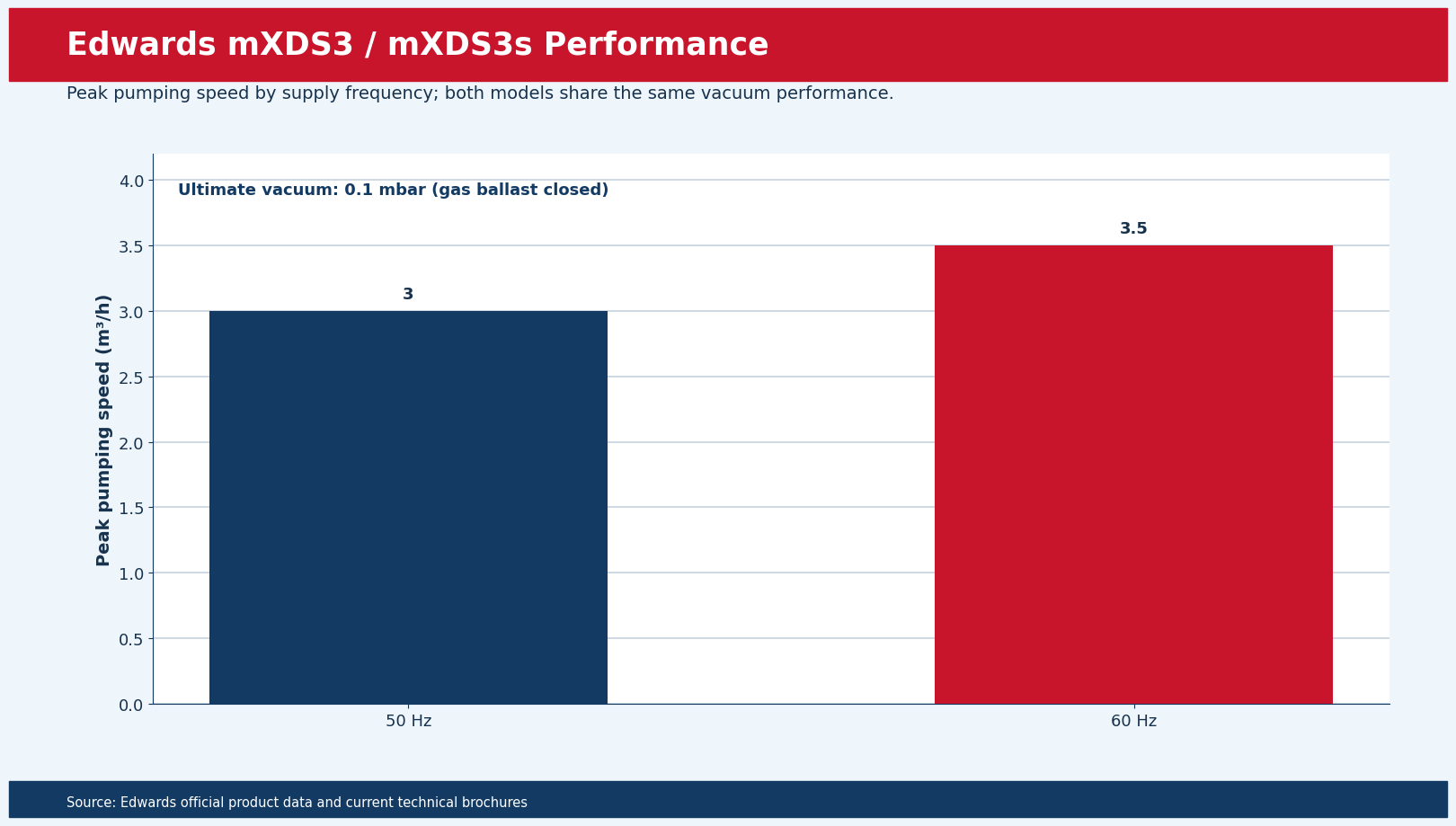 Edwards mXDS performance comparison