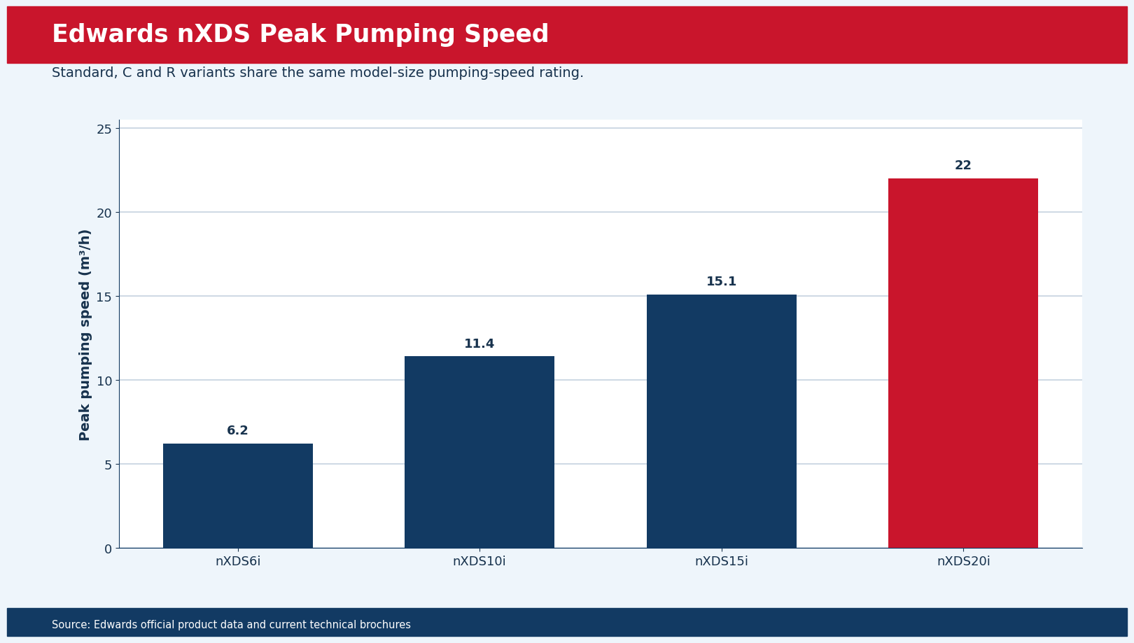 Edwards nXDS performance comparison