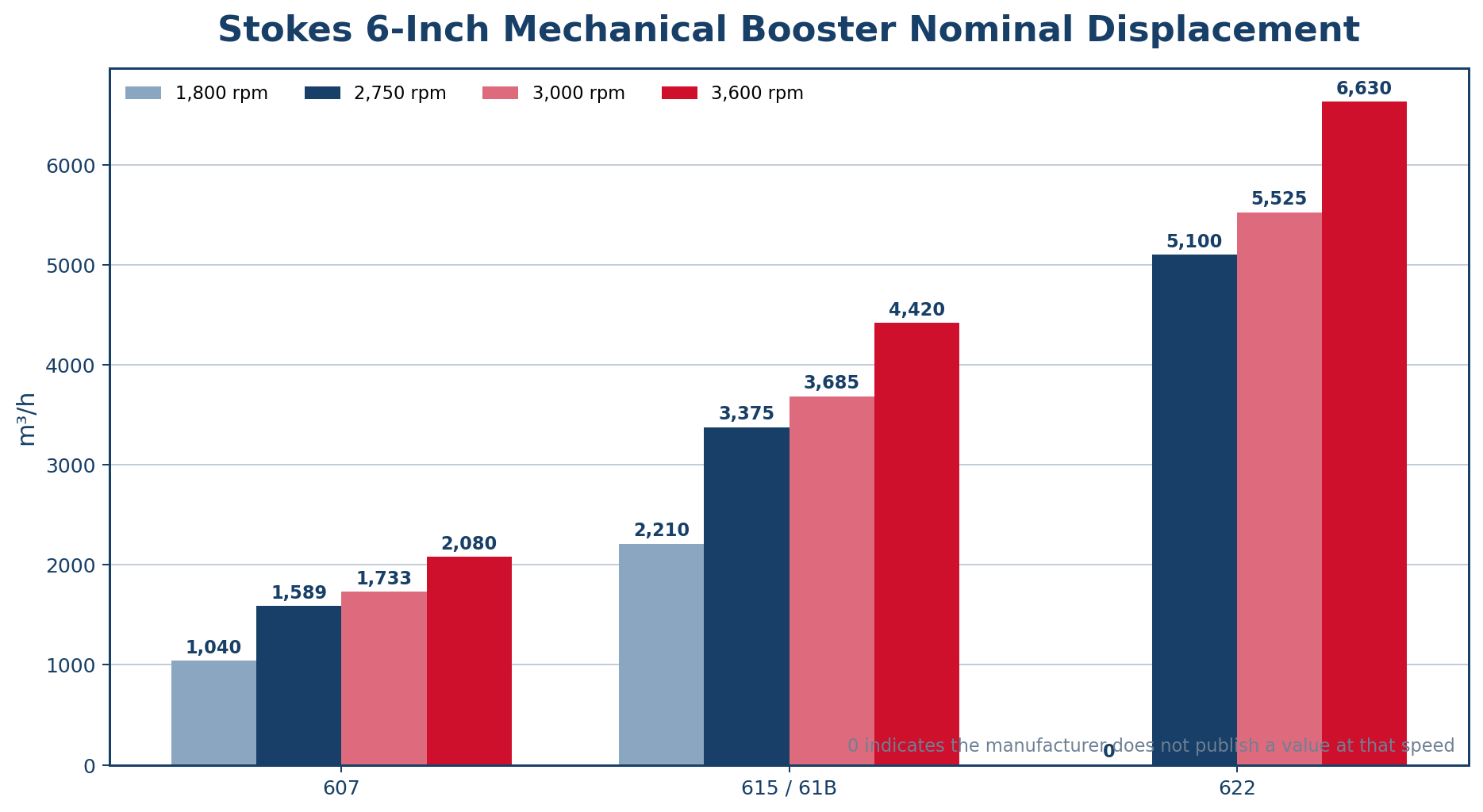 Stokes mechanical booster nominal displacement chart