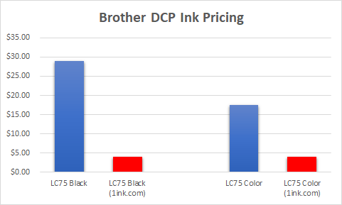 Brother DCP Ink Prices