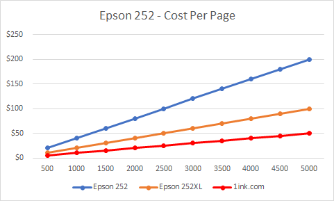 Epson 252 ink cost per page