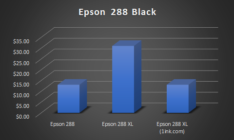 Epson 288 ink cartridge price vs 288xl