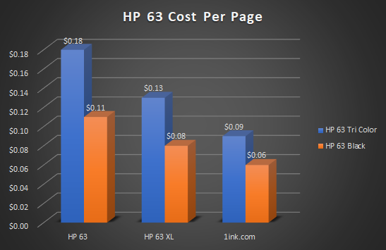 Chart comparing cost per page difference between HP 63 Color Ink Cartridges and Black HP 63 Ink Cartridges from original manufacturer versus 1ink.com