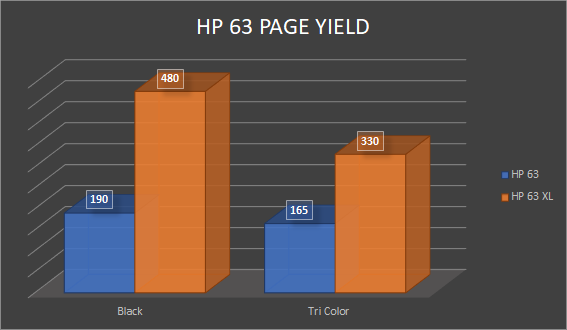 Chart comparing the page yields between standard-yield HP 63 ink cartridges and high yield HP 63 XL black and tri-color ink cartridges