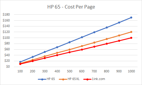 HP 65 ink cost HP 65 ink cost