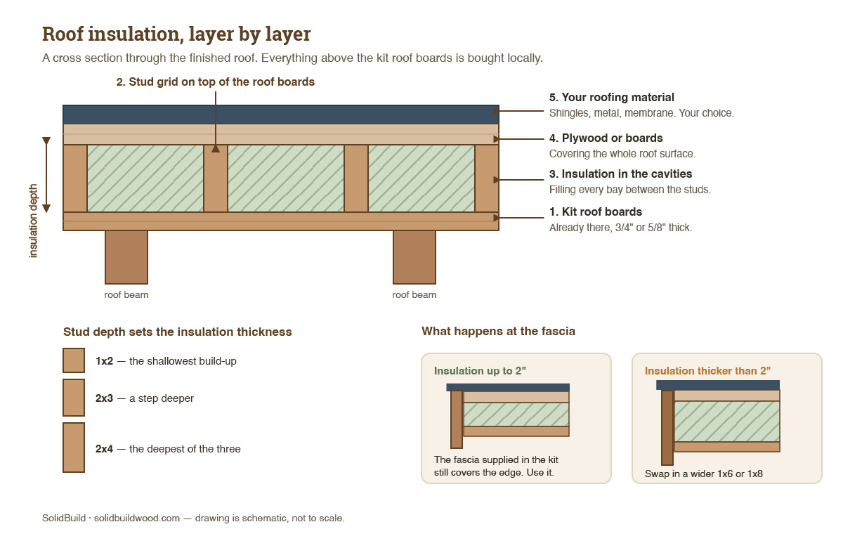 Cross section of an insulated shed roof showing the stud grid, insulation, plywood and roofing over the kit roof boards