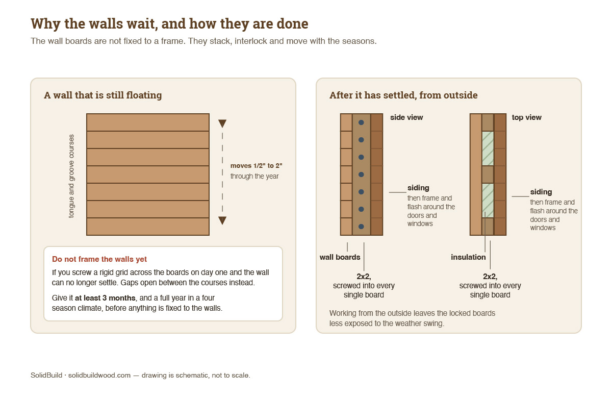 Diagram showing a floating tongue and groove wall and the exterior insulated build-up after the building has settled