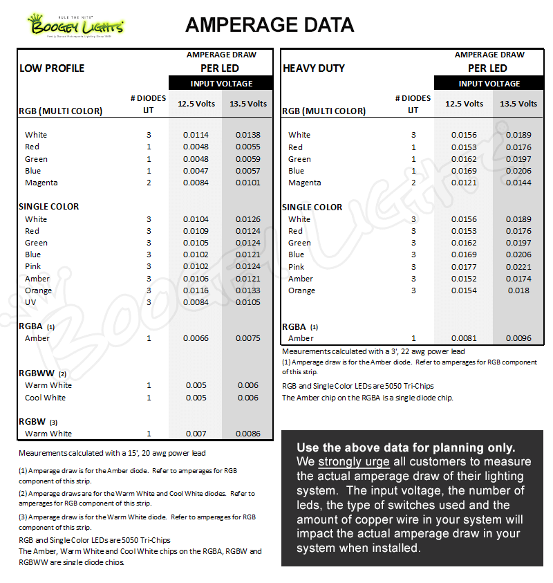 Amperage Data