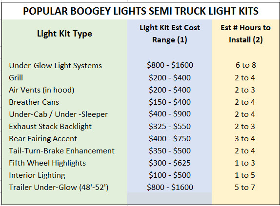 Popular Semi-Truck LED Light Kit Prices