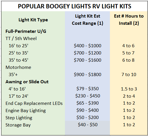 Popular RV LED Light Kit Prices