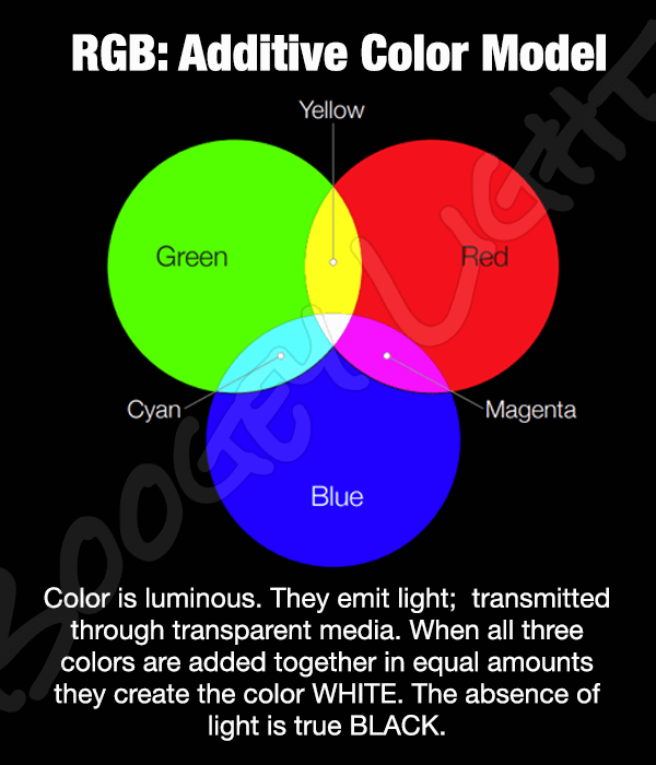 LED Correlated Color Temperature and 5050 LEDs