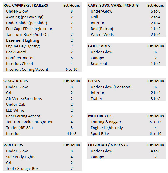 Install Time Estimates by Vehicle