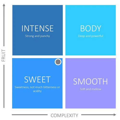 Flavour Scale of Green Tea & Pomegranate