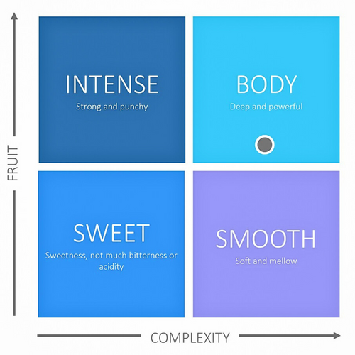 Flavour scale of English Tea Shop Organic Earl Grey Tea